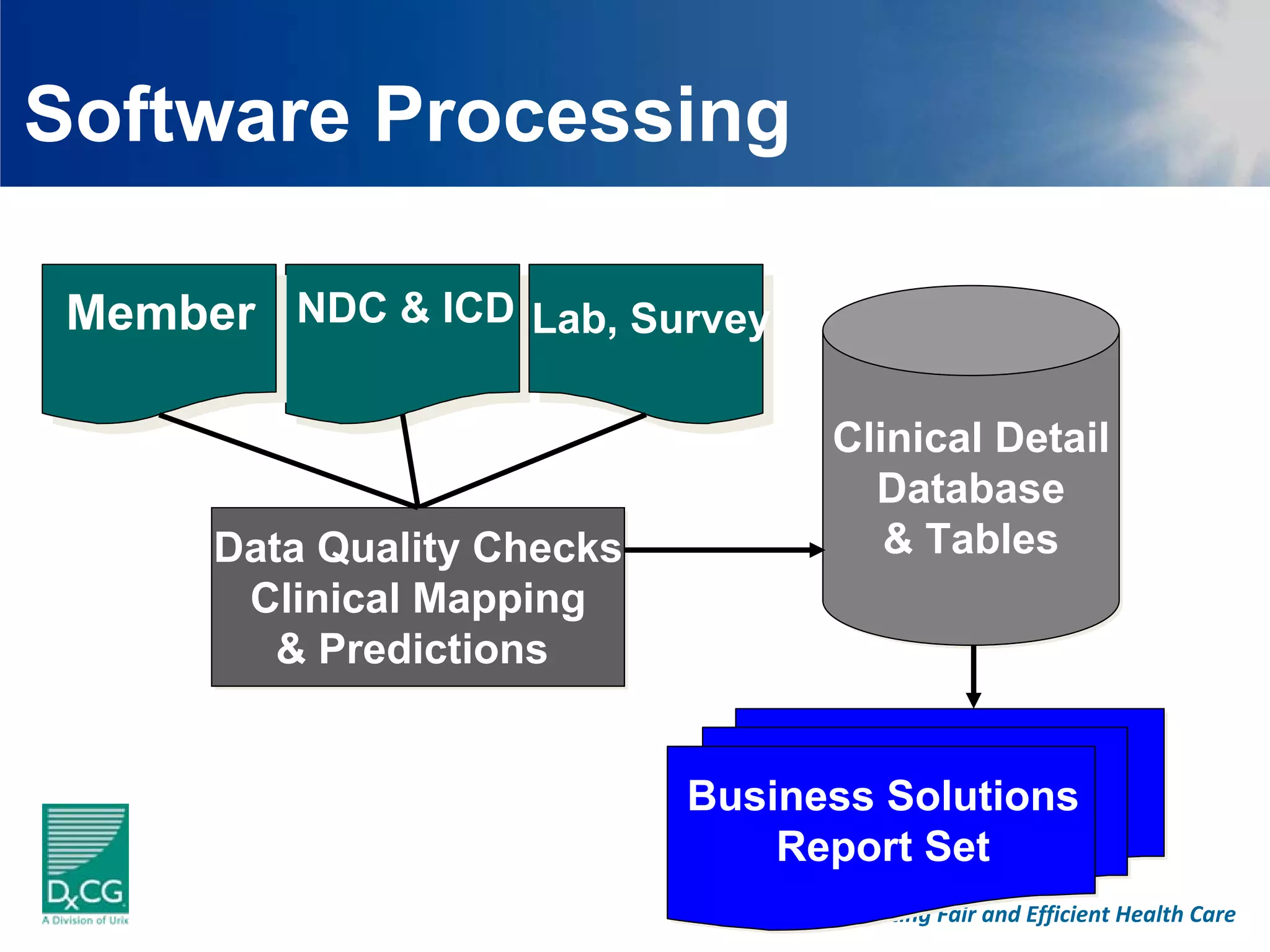 Software Processing

 Member NDC & ICD Lab, Survey…

                                  Clinical Detail
                                    Database
      Data Quality Checks            & Tables
       Clinical Mapping
         & Predictions


                            Business Solutions
                                Report Set
                                  Promoting Fair and Efficient Health Care
 
