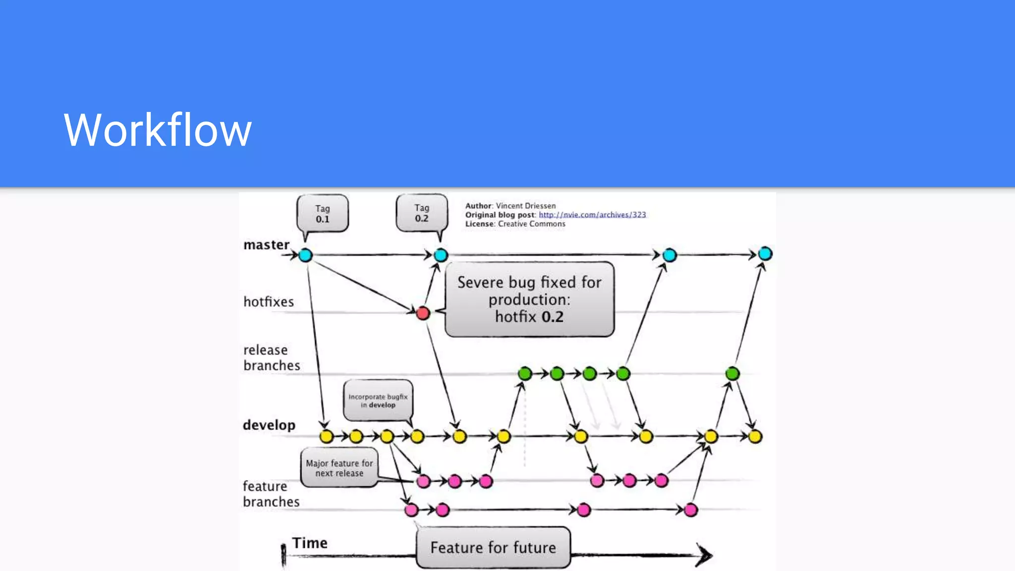 Modelo de branches e GitFlow | PPT