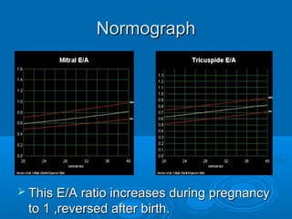 Normograph
 This E/A ratio increases during pregnancy
to 1 ,reversed after birth.
 