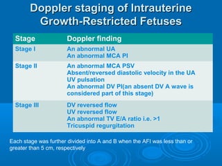 Doppler staging of Intrauterine
Growth-Restricted Fetuses
Stage Doppler finding
Stage I An abnormal UA
An abnormal MCA PI
Stage II An abnormal MCA PSV
Absent/reversed diastolic velocity in the UA
UV pulsation
An abnormal DV PI(an absent DV A wave is
considered part of this stage)
Stage III DV reversed flow
UV reversed flow
An abnormal TV E/A ratio i.e. >1
Tricuspid regurgitation
Each stage was further divided into A and B when the AFI was less than or
greater than 5 cm, respectively
 