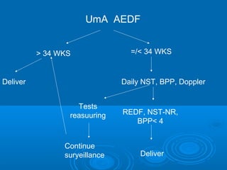 UmA AEDF
> 34 WKS =/< 34 WKS
Deliver Daily NST, BPP, Doppler
REDF, NST-NR,
BPP< 4
Deliver
Tests
reasuuring
Continue
suryeillance
 