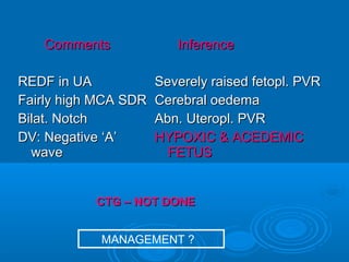 Comments
REDF in UA
Fairly high MCA SDR
Bilat. Notch
DV: Negative ‘A’
wave
Inference
Severely raised fetopl. PVR
Cerebral oedema
Abn. Uteropl. PVR
HYPOXIC & ACEDEMIC
FETUS
CTG – NOT DONE
MANAGEMENT ?
 