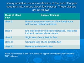 semiquantitative visual classification of the aortic Doppler
spectrum into various blood flow classes. These classes
are as follows:
Class of blood
flow
Doppler findings
class 0 Normal frequency spectrum of the foetal aorta
with normal resistance indices
class I End-diastolic flow velocities decreased, resistance
indices increased above normal
class II Slight loss of end-diastolic flow
class III Complete loss of end-diastolic flow
class IV Reverse end-diastolic flow
Blood flow classes Ill and IV in particular appear to correlate with abnormal
FHR patterns
 