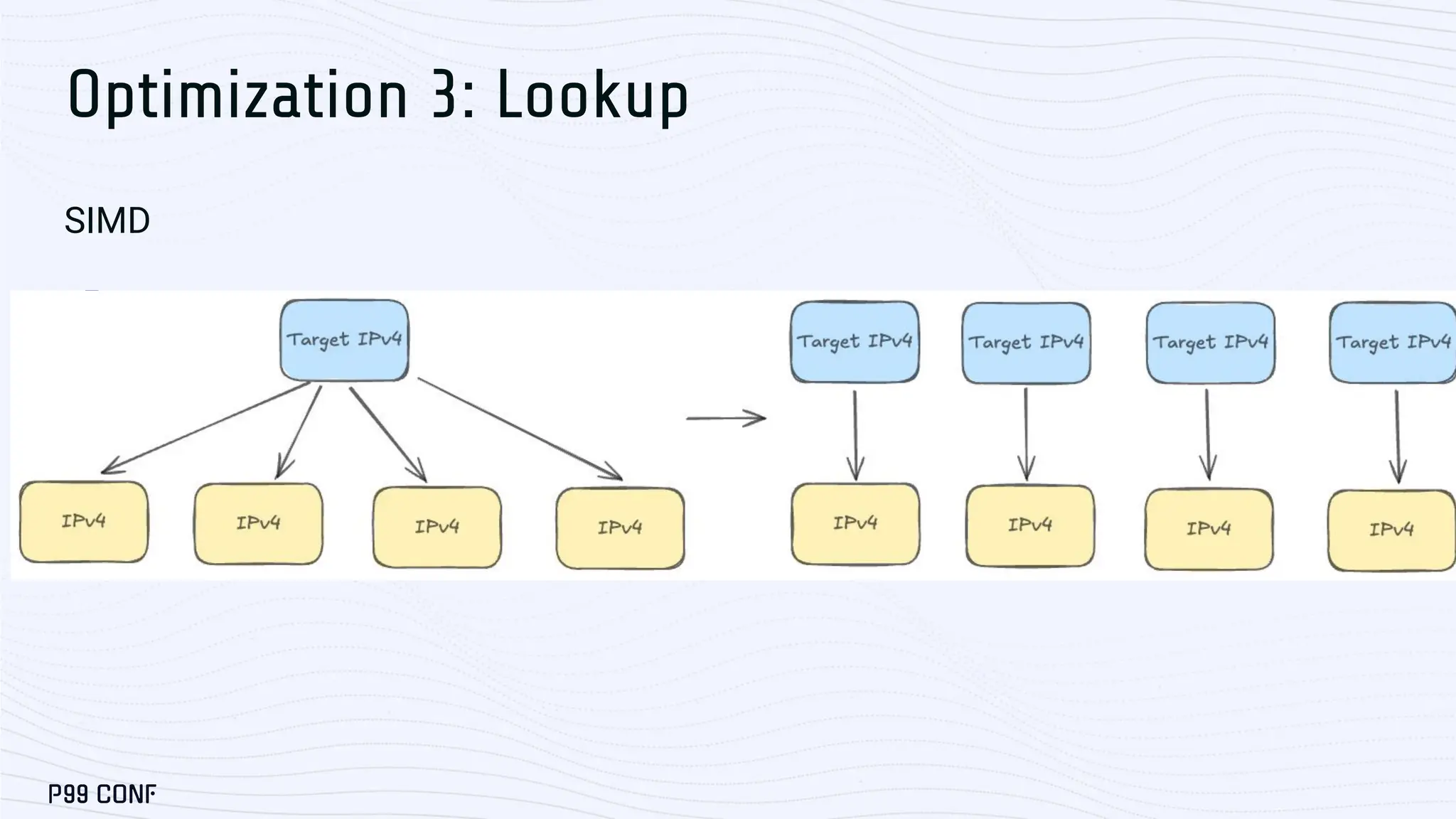 Optimization 3: Lookup SIMD ■ ● 