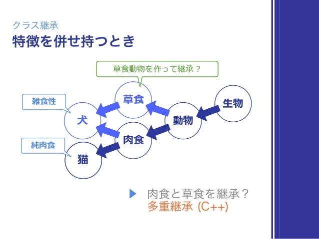 Swift クラス継承とプロトコル拡張を比べてみる Yidev