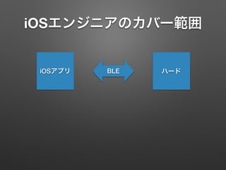 iOSエンジニアのカバー範囲
iOSアプリ ハードBLE
 