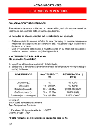 ELECTRODOS REVESTIDOS
CONSERVACION Y RECUPERACION
Si se desea obtener una soldadura de buena calidad, es indispensable que el re-
vestimiento del electrodo esté en buenas condiciones.
La humedad es el peor enemigo del revestimiento del electrodo
- Si el revestimiento muestra señales de estar húmedo y no muestra daños en su
integridad física (agrietado, desconchado, etc.) recupérelo según las recomen-
daciones en la tabla.
- Si el revestimiento está mojado o muestra daños en su integridad física (agrie-
tamiento, desconchaduras, etc.) deshágase de él.
MANTENIMIENTO Y RECUPERACION
(De electrodos Revestidos)
1.- Identifique el tipo de revestimiento del electrodo.
2.- Seleccione la temperatura (mantenimiento) o la temperatura y tiempo (recupe-
ración) del horno.
REVESTIMIENTO MANTENIMIENTO RECUPERACION (*)
(o
C) (h/o
C)
Celulósico (C) T.A. 1h/ 100o
C
Rutilicos (R) 10 - 20 STA 1h/ 100o
C
Bajo hidrógeno (B) 30 - 140 STA 2h/300-350o
C (1)
Grafiticos, otros (x) 30 - 60 STA 1h/150o
C (2)
Fundente (arco sumergido) 30 - 140 STA 2h/250 - 300o
C
h= hora (s)
STA= Sobre Temperatura Ambiente
T.A.= Temperatura Ambiente
(1)Para bajo hidrógeno inoxidable : 1h/300O
C
(2)x99 : 2H/250 - 300O
(*) Sólo realizable con instalaciones equipadas para tal fin.
52
NOTAS IMPORTANTES
 