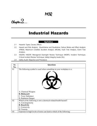 MCQ
Chapter2…
Industrial Hazards
Syllabus
2.1 Hazards: Types, Causes, Effects
2.2 Hazard and Risk Analysis: Quantitative and Qualitative: Failure Mode and Effect Analysis
(FMEA), Maximum Credible Accident Analysis (MCAA), Fault Tree Analysis, Event Tree
Analysis.
2.3 HAZAN, HAZOP, Managerial Oversight Review Technique (MORT), Incident Technique,
Critical Incident Review Technique, Safety Integrity Levels (SIL).
2.4 Safety Audit: Objective and Procedure.
Sr.
No.
Questions
01 The following symbol is used when something in your workplace is a:
A. Chemical Weapon
B. Biohazard
C. Toxic Substance
D. Radiation Danger
02 Which of the following is not a chemical-related health hazard?
A. Carcinogenicity
B. Reactivity
C. Corrosivity
D. Toxicity
03 Exposure to high levels of noise can lead to which of the following:
 