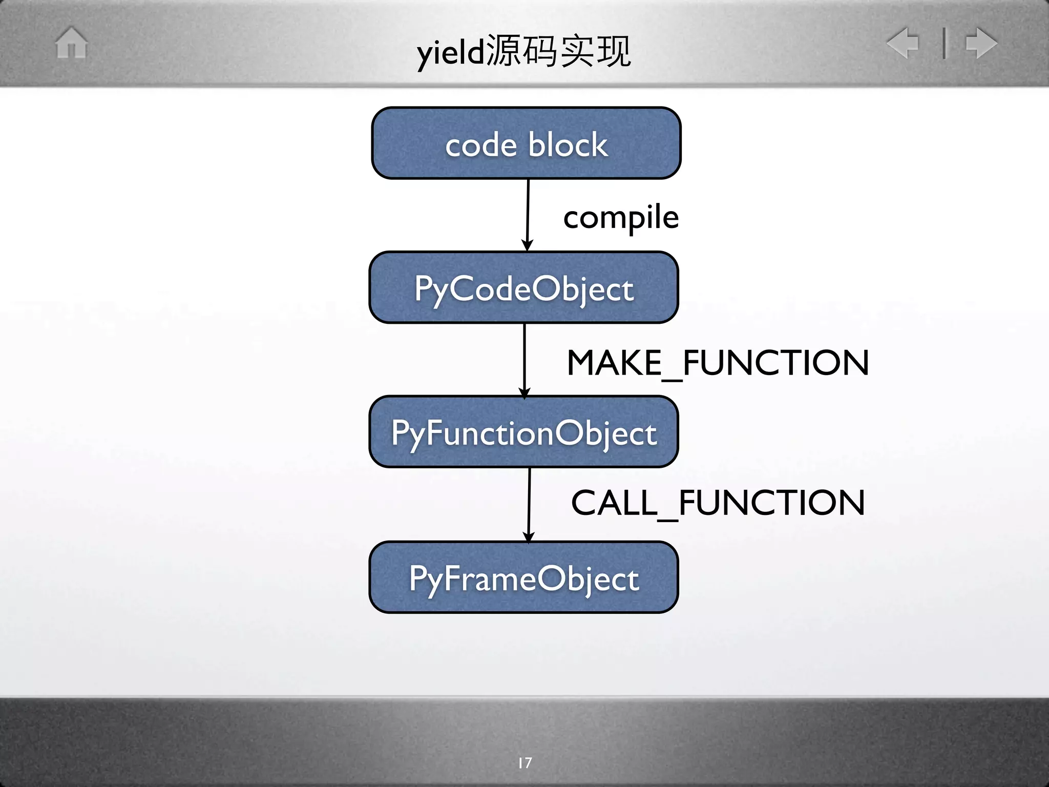yield

   code block
              compile
 PyCodeObject

              MAKE_FUNCTION
PyFunctionObject
              CALL_FUNCTION

 PyFrameObject



         17
 