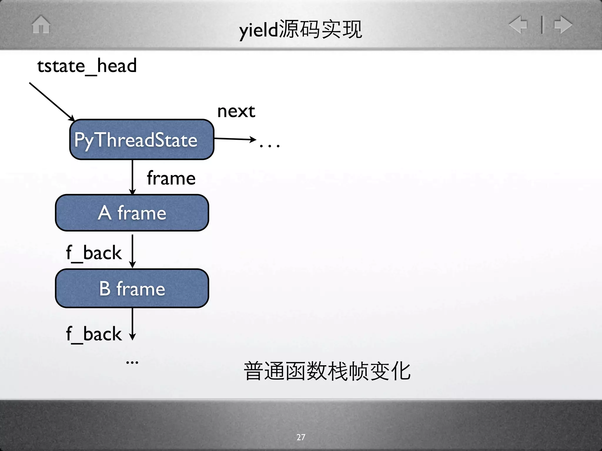 yield
tstate_head

                          next
    PyThreadState                ...
                  frame
      A frame
   f_back
      B frame

   f_back
            ...


                                       27
 