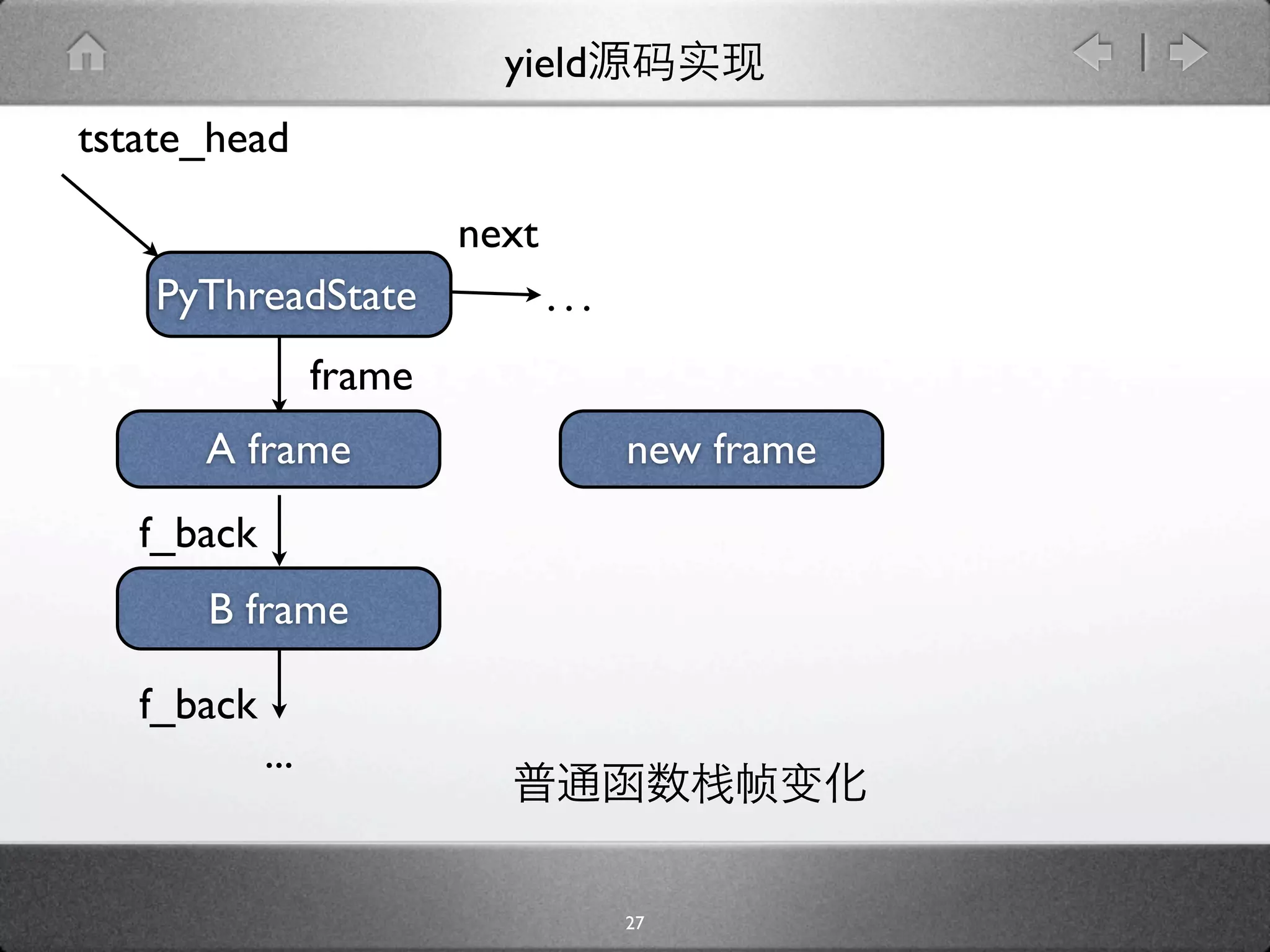 yield
tstate_head

                          next
    PyThreadState                ...
                  frame
      A frame                          new frame
   f_back
      B frame

   f_back
            ...


                                       27
 