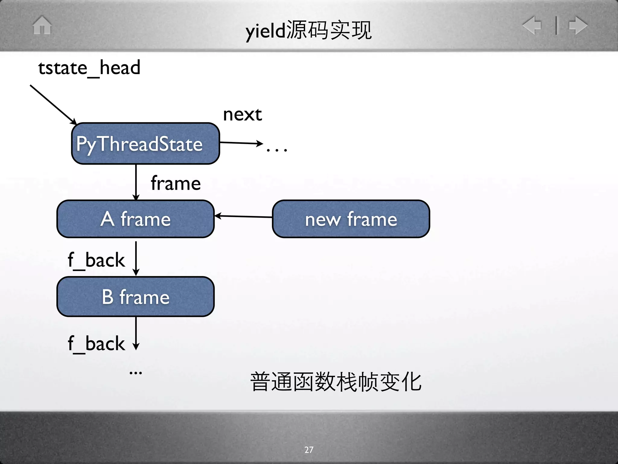 yield
tstate_head

                          next
    PyThreadState                ...
                  frame
      A frame                          new frame
   f_back
      B frame

   f_back
            ...


                                       27
 