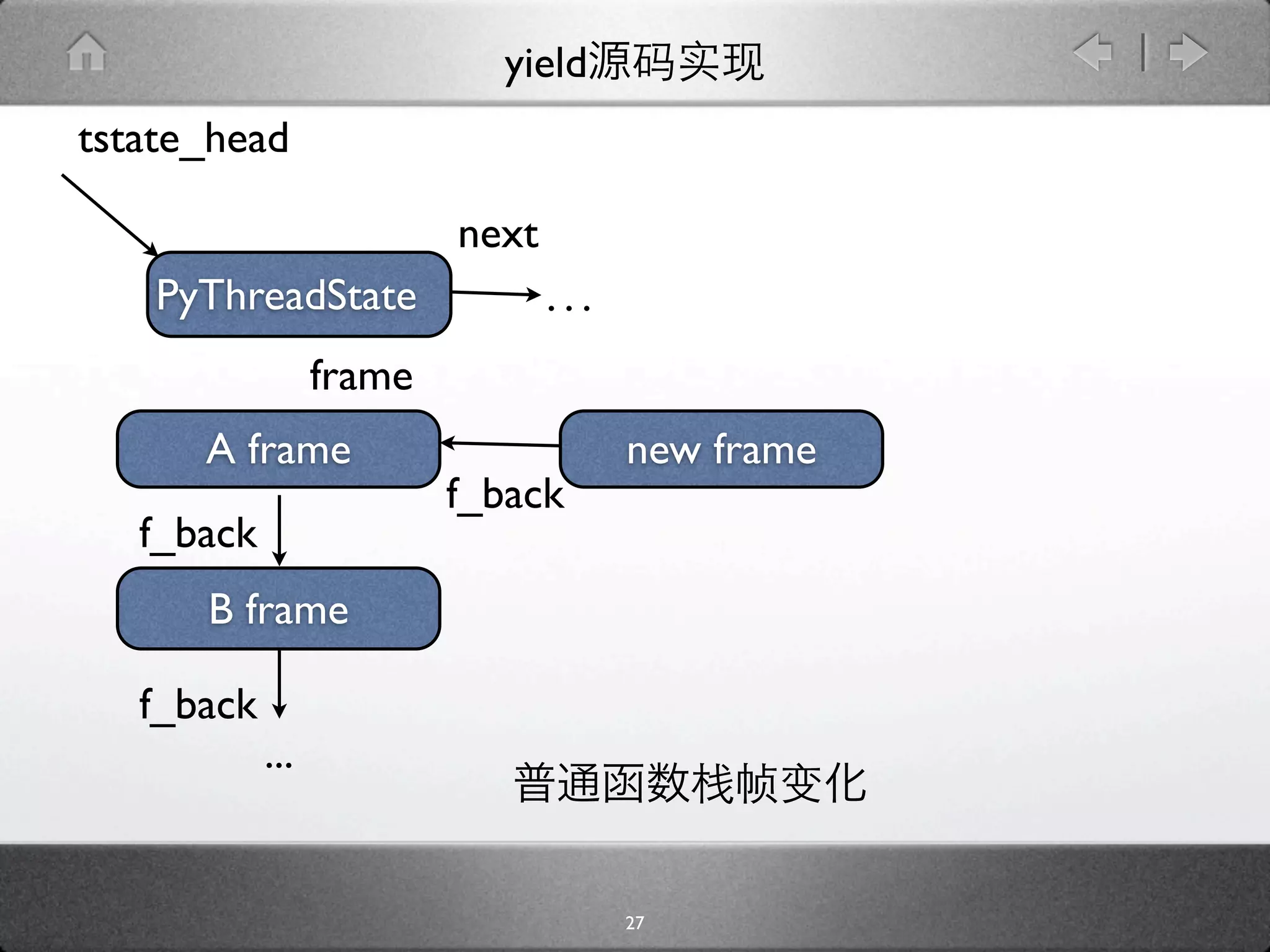 yield
tstate_head

                          next
    PyThreadState                ...
                  frame
      A frame                          new frame
                          f_back
   f_back
      B frame

   f_back
            ...


                                       27
 
