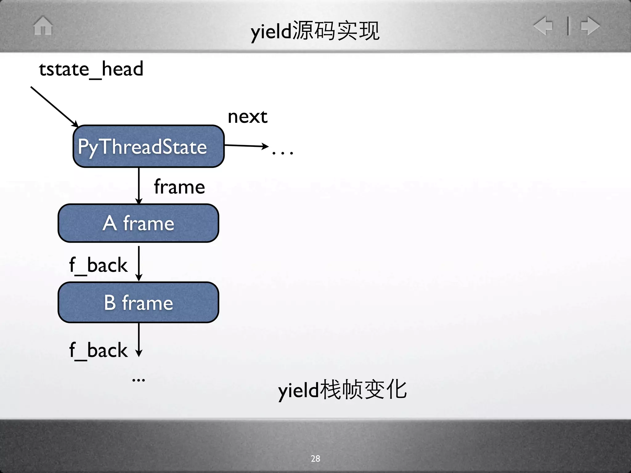 yield
tstate_head

                          next
    PyThreadState                ...
                  frame
      A frame
   f_back
      B frame

   f_back
            ...
                                 yield

                                       28
 
