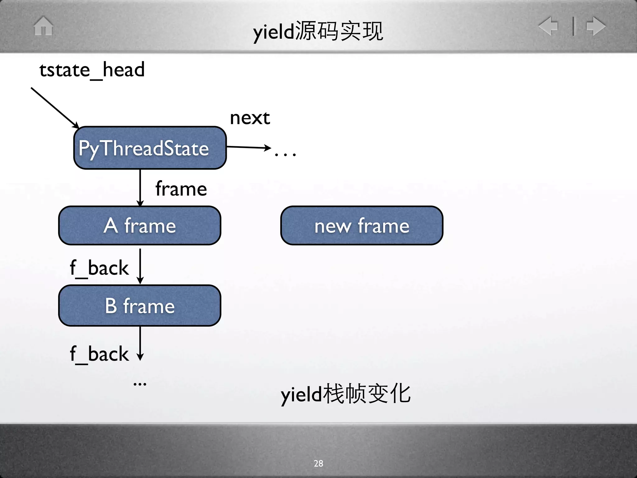yield
tstate_head

                          next
    PyThreadState                ...
                  frame
      A frame                          new frame
   f_back
      B frame

   f_back
            ...
                                 yield

                                       28
 