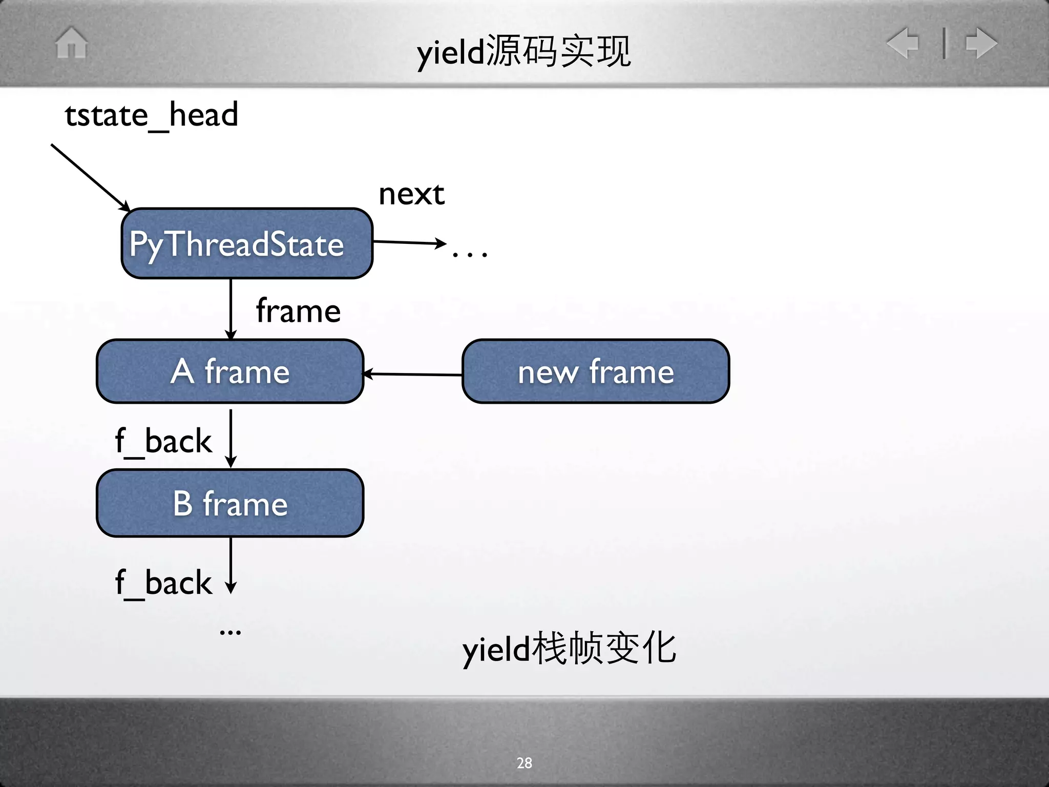 yield
tstate_head

                          next
    PyThreadState                ...
                  frame
      A frame                          new frame
   f_back
      B frame

   f_back
            ...
                                 yield

                                       28
 