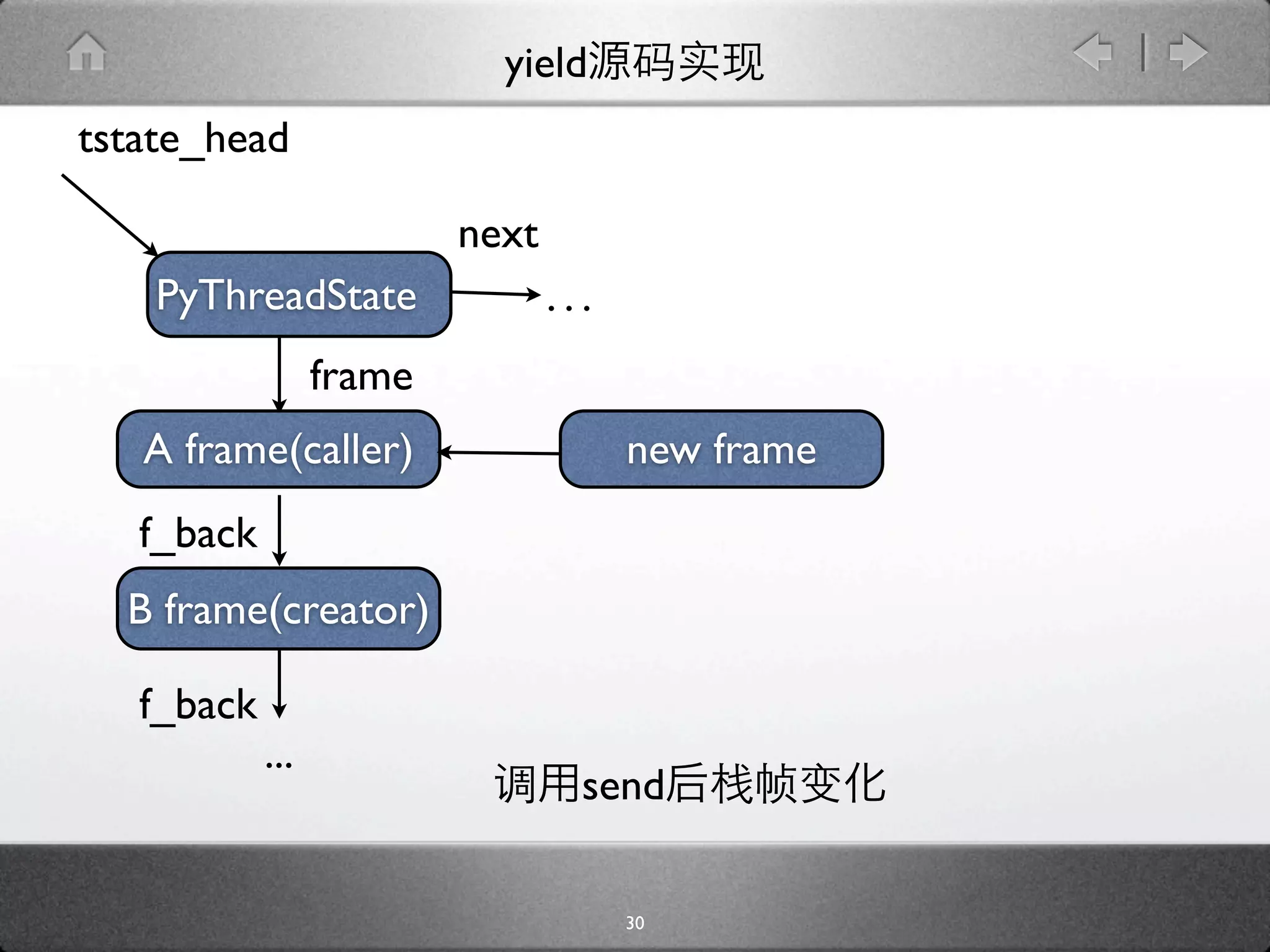yield
tstate_head

                          next
    PyThreadState                ...
                  frame
   A frame(caller)                     new frame
   f_back
  B frame(creator)

   f_back
            ...
                                   send

                                       30
 