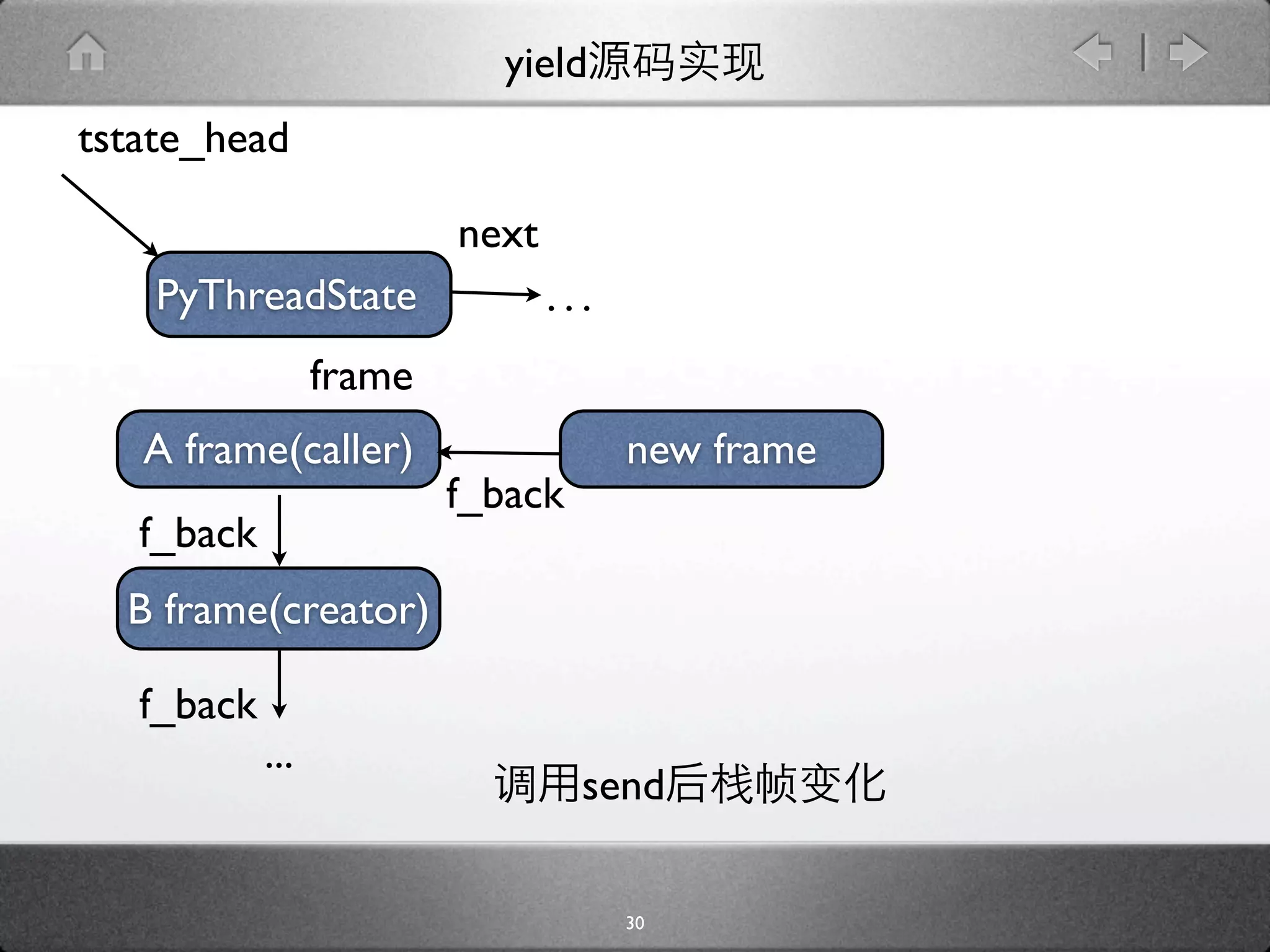 yield
tstate_head

                          next
    PyThreadState                ...
                  frame
   A frame(caller)                     new frame
                          f_back
   f_back
  B frame(creator)

   f_back
            ...
                                   send

                                       30
 