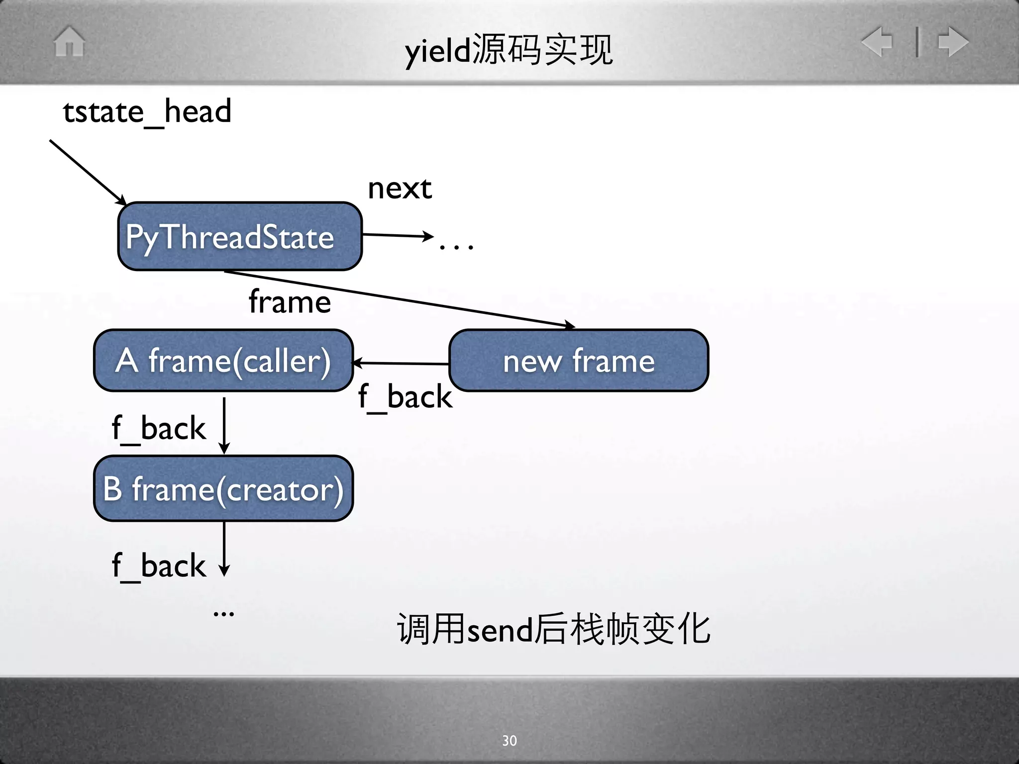 yield
tstate_head

                          next
    PyThreadState                ...
                  frame
   A frame(caller)                     new frame
                          f_back
   f_back
  B frame(creator)

   f_back
            ...
                                   send

                                       30
 