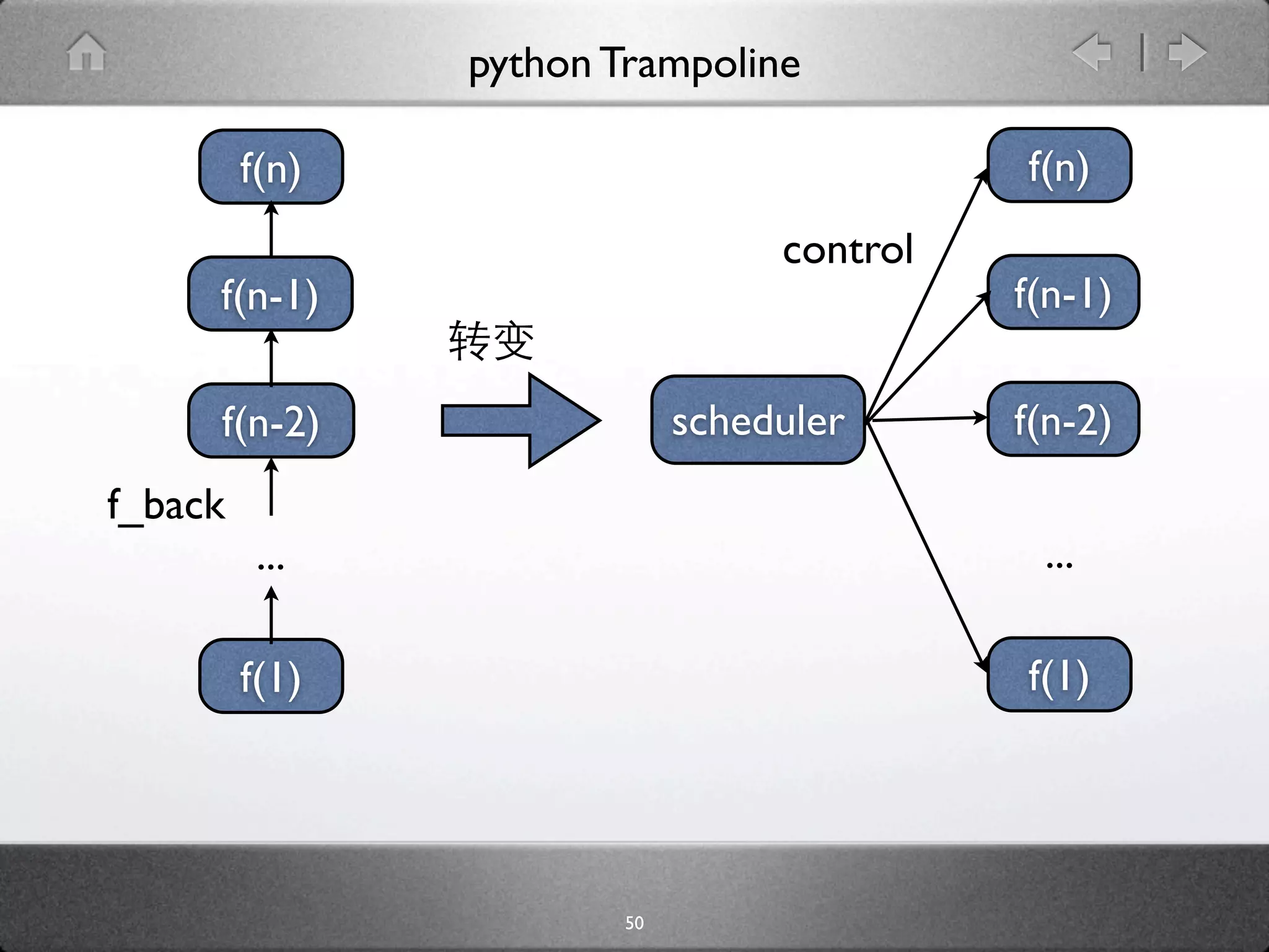 python Trampoline

         f(n)                               f(n)
                                  control
     f(n-1)                                 f(n-1)

     f(n-2)                  scheduler      f(n-2)
f_back
          ...                                ...

         f(1)                               f(1)




                        50
 