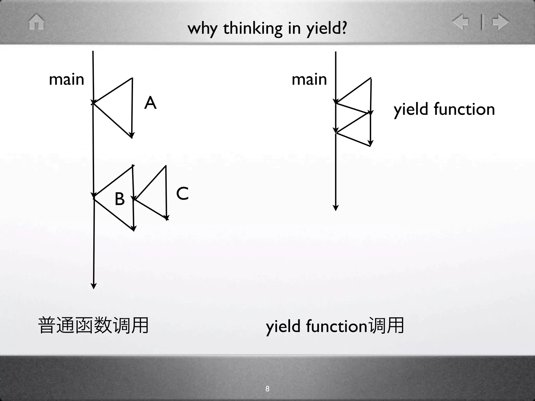 why thinking in yield?

main                         main
           A                              yield function



       B       C




                         yield function


                         8
 