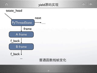 yield
tstate_head

                          next
    PyThreadState                ...
                  frame
      A frame
   f_back
      B frame

   f_back
            ...


                                       27
 