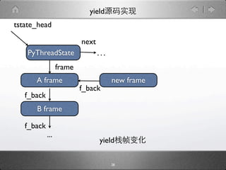 yield
tstate_head

                          next
    PyThreadState                ...
                  frame
      A frame                          new frame
                          f_back
   f_back
      B frame

   f_back
            ...
                                 yield

                                       28
 