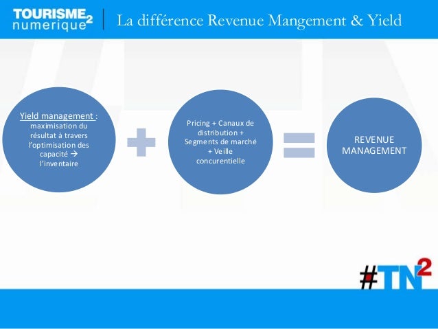 Yield management