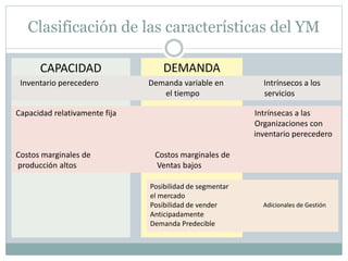 Clasificación de las características del YM 
CAPACIDAD DEMANDA 
Inventario perecedero Demanda variable en Intrínsecos a los 
el tiempo servicios 
Capacidad relativamente fija Intrínsecas a las 
Organizaciones con 
inventario perecedero 
Costos marginales de Costos marginales de 
producción altos Ventas bajos 
Posibilidad de segmentar 
el mercado 
Posibilidad de vender 
Anticipadamente 
Demanda Predecible 
Adicionales de Gestión 
 