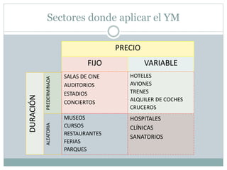 Sectores donde aplicar el YM 
DURACIÓN 
PRECIO 
FIJO VARIABLE 
ALEATORIA PREDERMINADA 
SALAS DE CINE 
AUDITORIOS 
ESTADIOS 
CONCIERTOS 
HOTELES 
AVIONES 
TRENES 
ALQUILER DE COCHES 
CRUCEROS 
MUSEOS 
CURSOS 
RESTAURANTES 
FERIAS 
PARQUES 
HOSPITALES 
CLÍNICAS 
SANATORIOS 
 