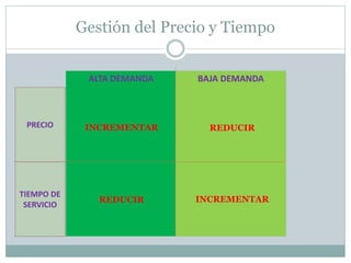 Gestión del Precio y Tiempo 
ALTA DEMANDA BAJA DEMANDA 
PRECIO 
TIEMPO DE 
SERVICIO 
INCREMENTAR 
REDUCIR 
REDUCIR 
INCREMENTAR 
 
