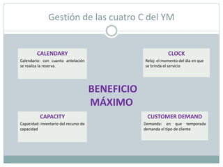 Gestión de las cuatro C del YM 
CALENDARY 
Calendario: con cuanto antelación 
se realiza la reserva. 
CAPACITY 
Capacidad: inventario del recurso de 
capacidad 
CLOCK 
Reloj: el momento del día en que 
se brinda el servicio 
CUSTOMER DEMAND 
Demanda: en que temporada 
demanda el tipo de cliente 
BENEFICIO 
MÁXIMO 
 