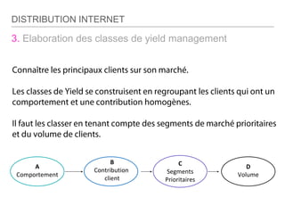 3. Elaboration des classes de yield management
A
Comportement
B
Contribution
client
C
Segments
Prioritaires
D
Volume
DISTRIBUTION INTERNET
 