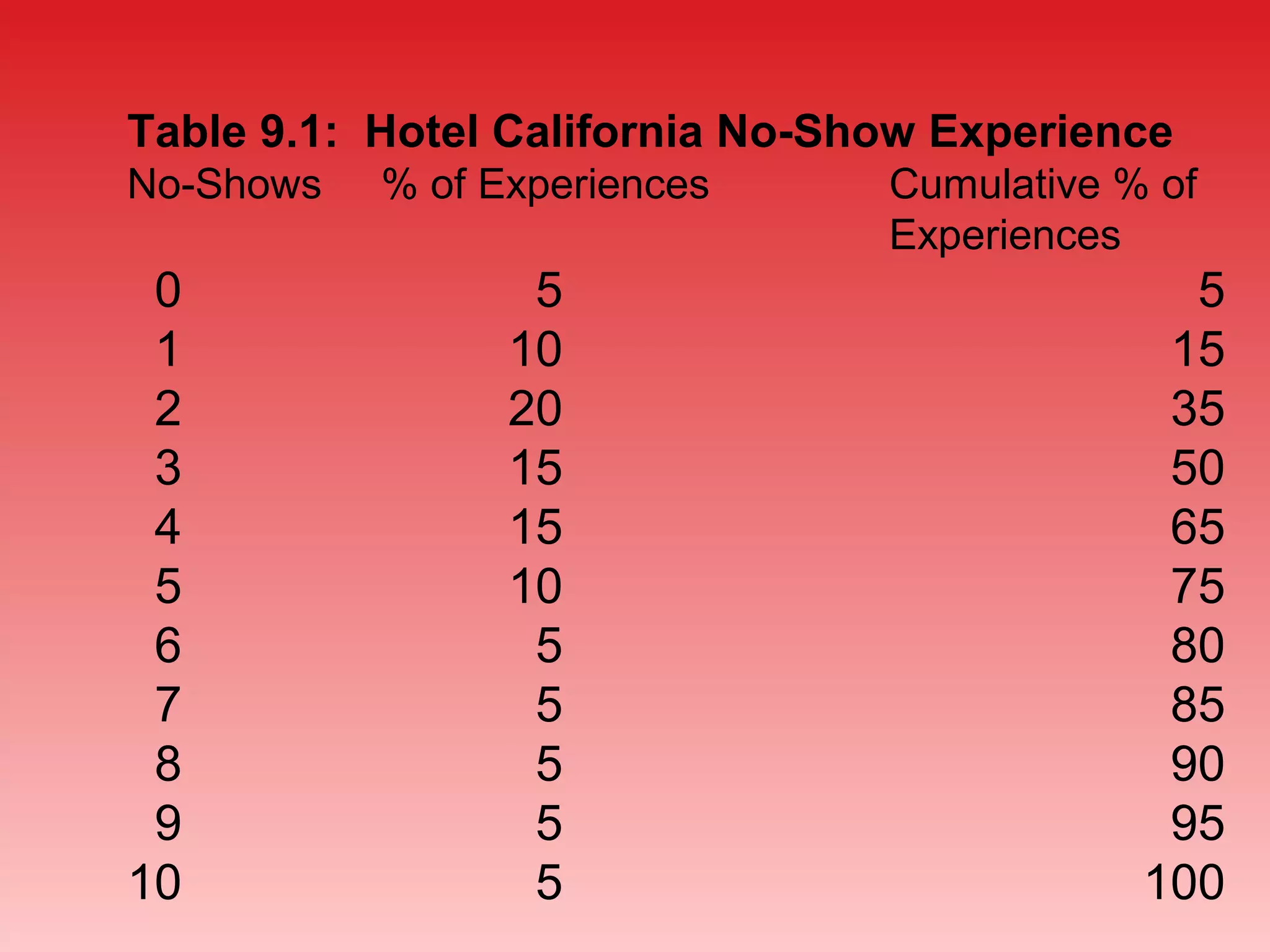 Table 9.1: Hotel California No-Show Experience
No-Shows % of Experiences Cumulative % of
Experiences
0 5 5
1 10 15
2 20 35
3 15 50
4 15 65
5 10 75
6 5 80
7 5 85
8 5 90
9 5 95
10 5 100
 
