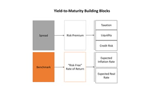 Spread Risk Premium
“Risk-Free”
Rate of Return
Benchmark
Expected Real
Rate
Expected
Inflation Rate
Credit Risk
Liquidity
Taxation
Yield-to-Maturity Building Blocks
 