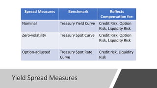Yield Spread Measures
Spread Measures Benchmark Reflects
Compensation for:
Nominal Treasury Yield Curve Credit Risk. Option
Risk, Liquidity Risk
Zero-volatility Treasury Spot Curve Credit Risk. Option
Risk, Liquidity Risk
Option-adjusted Treasury Spot Rate
Curve
Credit risk, Liquidity
Risk
 