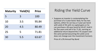 Riding the Yield Curve
• Suppose an investor is contemplating the
purchase of a 5-year bond. Now, he has two
options, either he can buy a 5-year par bond
with yield of 3% with no capital gains or he
can purchase a 30-year bond for 63.67, hold it
for five years and sell it for 71.81, earning an
additional return beyond the 3 % coupon over
the same period (assuming the yield curve
does not change over the investment horizon).
Price of a 3% Annual Pay Bond
Maturity Yield(%) Price
5 3 100
10 3.5 95.84
20 4.5 80.49
25 5 71.81
30 5.5 63.67
 