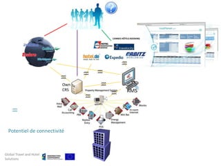 CANNES HÔTELS BOOKING




                                              h
                                h   h
                          h
                          Own       h
                          CRS
                                        h
                                h

    h


  Potentiel de connectivité



Global Travel and Hotel
Solutions
 