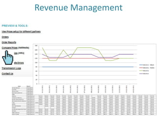 Revenue Management
 