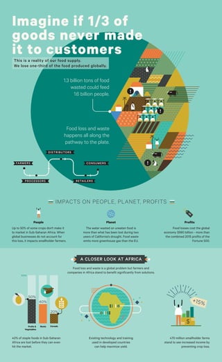 Imagine if 1/3 of
goods never made
it to customers
Existing technology and training
used in developed countries
can help m...