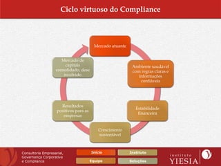 Ciclo virtuoso do Compliance



                                          Mercado atuante


                      Mercado de
                        capitais                             Ambiente saudável
                   consolidado, dese                         com regras claras e
                       nvolvido                                 informações
                                                                 confiáveis




                      Resultados
                                                               Estabilidade
                    positivos para as
                                                                financeira
                       empresas


                                            Crescimento
                                            sustentável



Consultoria Empresarial,                Início              Instituto
Governança Corporativa
e Compliance                            Equipe              Soluções
 