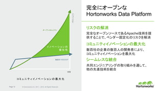 Page 12 © Hortonworks Inc. 2011 – 2015. All Rights Reserved
完全にオープンな
Hortonworks Data Platform
リスクの解消
完全なオープンソースであるApache技術を提
供することで、ベンダー固定化のリスクを解消
コミュニティイノベーションの最大化
数百社の企業の数百人の開発者により、
コミュニティイノベーションを最大化
シームレスな統合
共同エンジニアリングの取り組みを通して、
他の先進技術を統合	
コ ミ ュ ニ テ ィ イ ノ ベ ー シ ョ ン の 最 大 化 	
イ ノ ベ ー シ ョ ン の
優 位 性
独自の HADOOP
時間 イノベーション
オープンコミュニティ
 