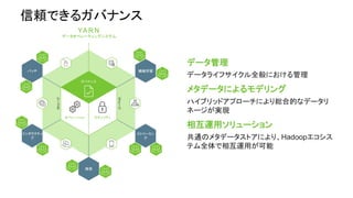 信頼できるガバナンス
データ管理
データライフサイクル全般における管理
メタデータによるモデリング
ハイブリッドアプローチにより総合的なデータリ
ネージが実現
相互運用ソリューション
共通のメタデータストアにより、Hadoopエコシス
テム全体で相互運用が可能
オペレーション セキュリティ
GOVERNANCEガバナンス	
YA R N
データオペレーティングシステム
ストレージ
ストレージ
機械学習バッチ
ストリーミン
グ
インタラクティ
ブ
検索
 