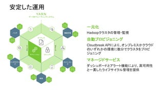 YA R N
データオペレーティングシステム
OPERATIONS セキュリティ
ガバナンス
ストレージ
ストレージ
機械学習バッチ
ストリーミン
グ
インタラクティ
ブ
検索
安定した運用
一元化
Hadoopクラスタの管理・監視
自動プロビジョニング
Cloudbreak APIにより、オンプレミスかクラウド
のいずれかの環境に数分でクラスタをプロビ
ジョニング
マネージドサービス
ダッシュボードとアラート機能により、高可用性
と一貫したライフサイクル管理を提供
オペレーション	
 