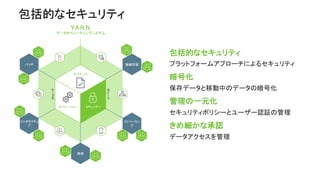 包括的なセキュリティ
包括的なセキュリティ
プラットフォームアプローチによるセキュリティ
暗号化
保存データと移動中のデータの暗号化
管理の一元化
セキュリティポリシーとユーザー認証の管理
きめ細かな承認
データアクセスを管理
オペレーション	 SECURITY
ガバナンス	
セキュリティ	
YA R N
データオペレーティングシステム
ストレージ
ストレージ
機械学習バッチ
ストリーミン
グ
インタラクティ
ブ
検索
 