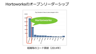 Hortoworksのオープンリーダーシップ
組織毎のコード貢献（2014年）
Hortonworks
 