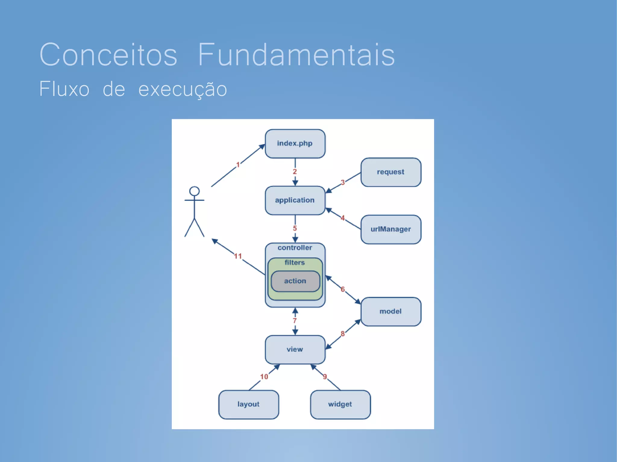 Conceitos Fundamentais
Fluxo de execução
 