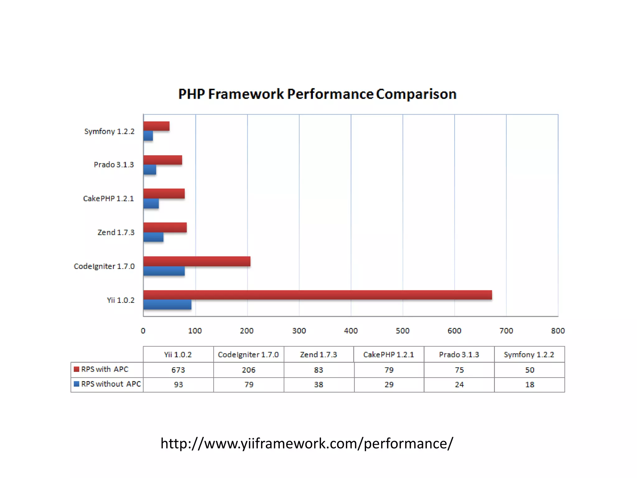 http://www.yiiframework.com/performance/