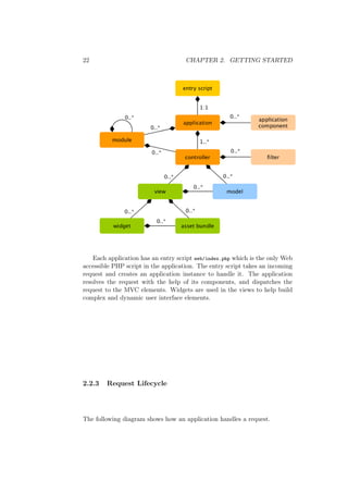22 CHAPTER 2. GETTING STARTED
Each application has an entry script web/index.php which is the only Web
accessible PHP script in the application. The entry script takes an incoming
request and creates an application instance to handle it. The application
resolves the request with the help of its components, and dispatches the
request to the MVC elements. Widgets are used in the views to help build
complex and dynamic user interface elements.
2.2.3 Request Lifecycle
The following diagram shows how an application handles a request.
 