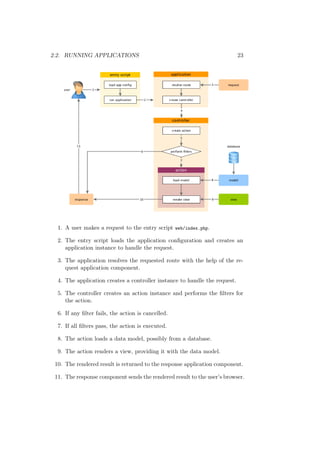 2.2. RUNNING APPLICATIONS 23
1. A user makes a request to the entry script web/index.php.
2. The entry script loads the application conﬁguration and creates an
application instance to handle the request.
3. The application resolves the requested route with the help of the re-
quest application component.
4. The application creates a controller instance to handle the request.
5. The controller creates an action instance and performs the ﬁlters for
the action.
6. If any ﬁlter fails, the action is cancelled.
7. If all ﬁlters pass, the action is executed.
8. The action loads a data model, possibly from a database.
9. The action renders a view, providing it with the data model.
10. The rendered result is returned to the response application component.
11. The response component sends the rendered result to the user’s browser.
 